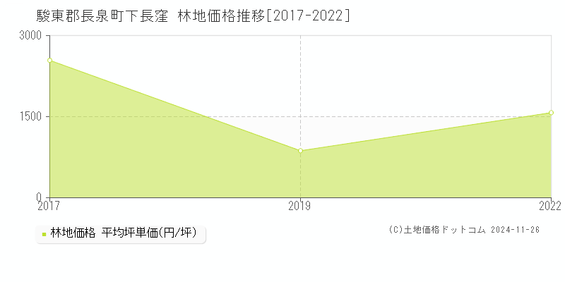 下長窪(駿東郡長泉町)の林地価格推移グラフ(坪単価)[2017-2022年]