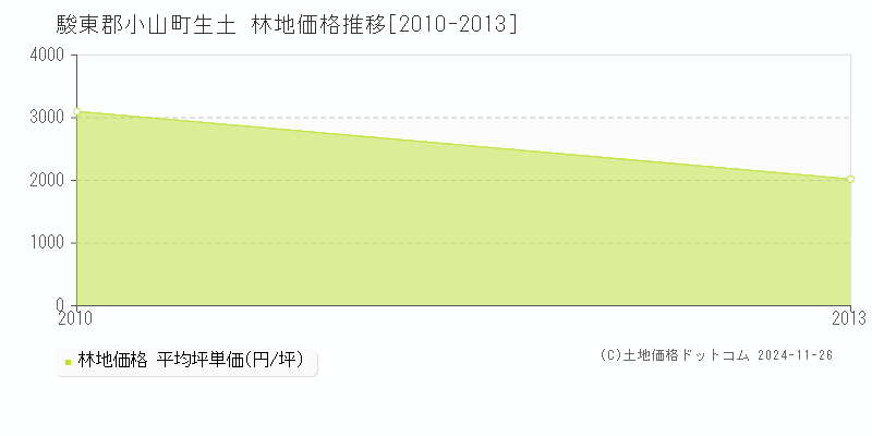 生土(駿東郡小山町)の林地価格推移グラフ(坪単価)[2010-2013年]