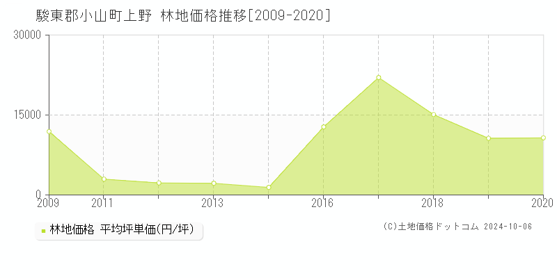 上野(駿東郡小山町)の林地価格推移グラフ(坪単価)