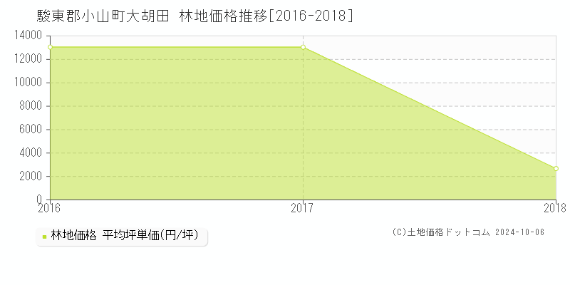 大胡田(駿東郡小山町)の林地価格推移グラフ(坪単価)[2016-2018年]