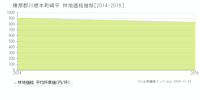 崎平(榛原郡川根本町)の林地価格推移グラフ(坪単価)[2014-2016年]