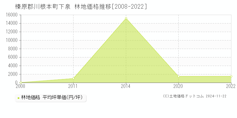 下泉(榛原郡川根本町)の林地価格推移グラフ(坪単価)[2008-2022年]