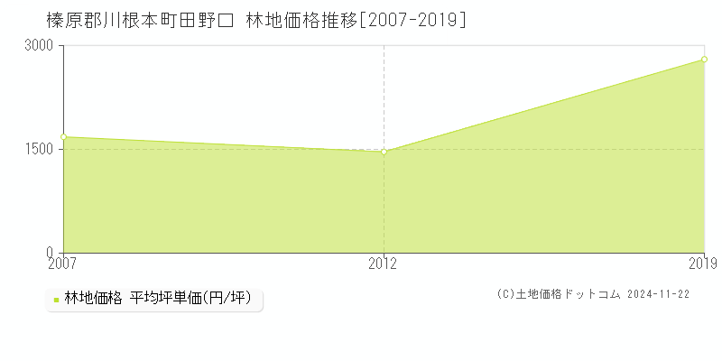 田野口(榛原郡川根本町)の林地価格推移グラフ(坪単価)[2007-2019年]