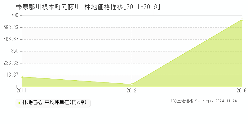 元藤川(榛原郡川根本町)の林地価格推移グラフ(坪単価)[2011-2016年]