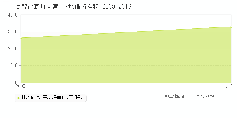 天宮(周智郡森町)の林地価格推移グラフ(坪単価)[2009-2013年]