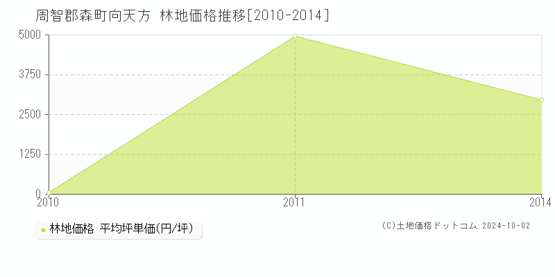 向天方(周智郡森町)の林地価格推移グラフ(坪単価)[2010-2014年]