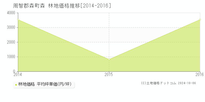 森(周智郡森町)の林地価格推移グラフ(坪単価)[2014-2016年]