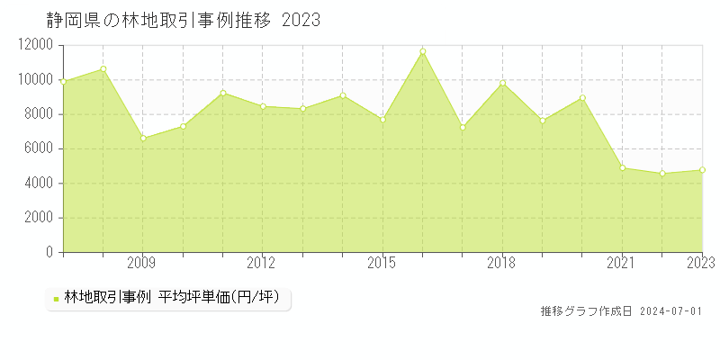 静岡県の林地取引事例推移グラフ 