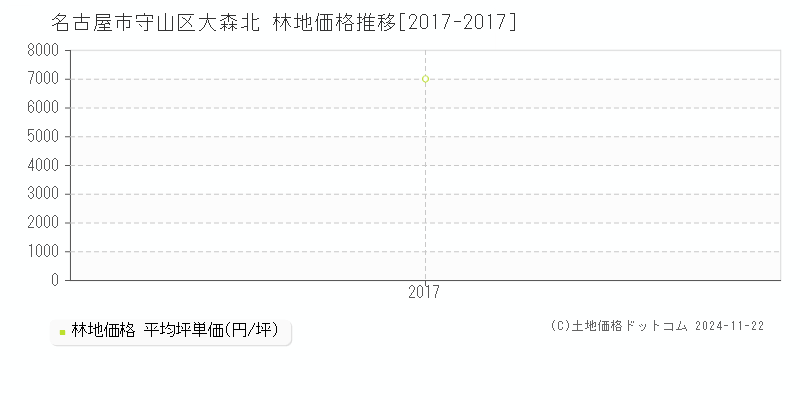 大森北(名古屋市守山区)の林地価格推移グラフ(坪単価)[2017-2017年]