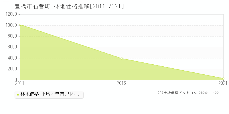 石巻町(豊橋市)の林地価格推移グラフ(坪単価)[2011-2021年]