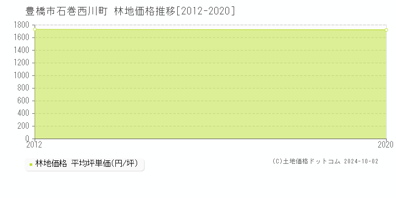 石巻西川町(豊橋市)の林地価格推移グラフ(坪単価)[2012-2020年]