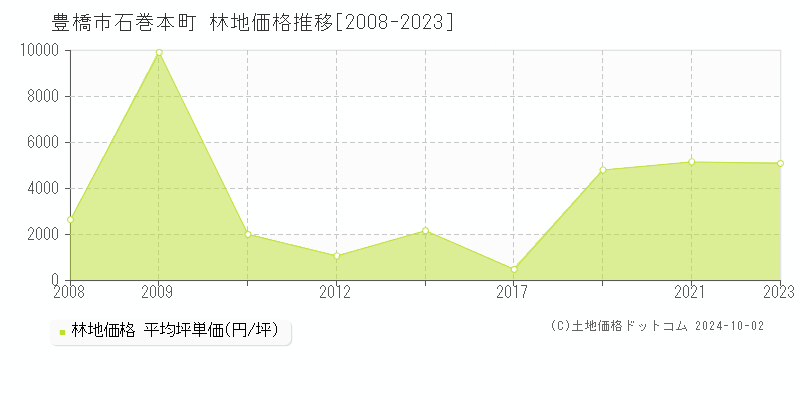 石巻本町(豊橋市)の林地価格推移グラフ(坪単価)[2008-2023年]