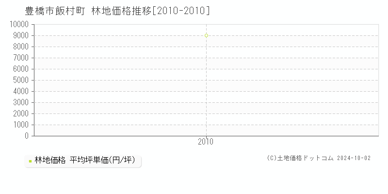 飯村町(豊橋市)の林地価格推移グラフ(坪単価)[2010-2010年]