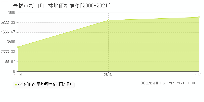 杉山町(豊橋市)の林地価格推移グラフ(坪単価)[2009-2021年]