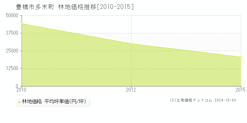 多米町(豊橋市)の林地価格推移グラフ(坪単価)[2010-2015年]