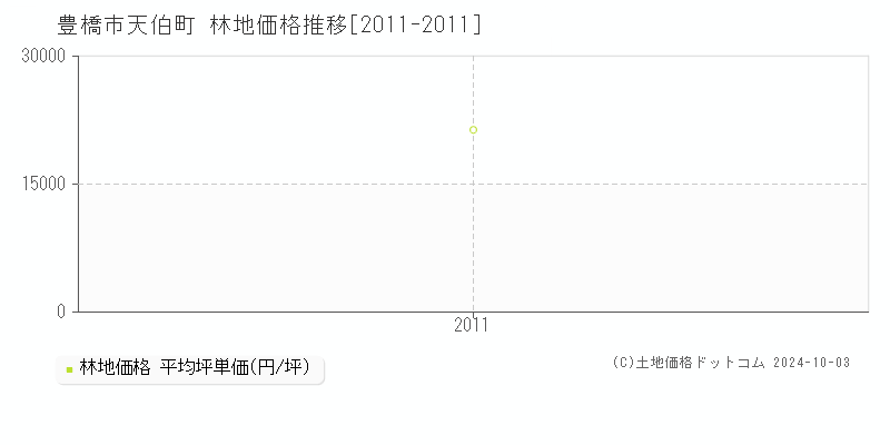 天伯町(豊橋市)の林地価格推移グラフ(坪単価)[2011-2011年]