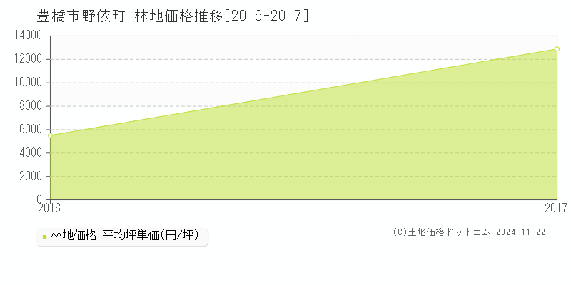 豊橋市野依町の林地取引事例推移グラフ 