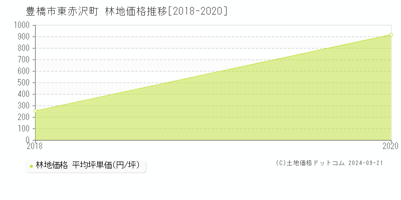 東赤沢町(豊橋市)の林地価格推移グラフ(坪単価)[2018-2020年]