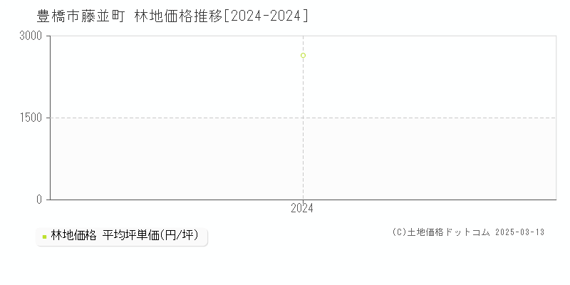 藤並町(豊橋市)の林地価格推移グラフ(坪単価)[2024-2024年]