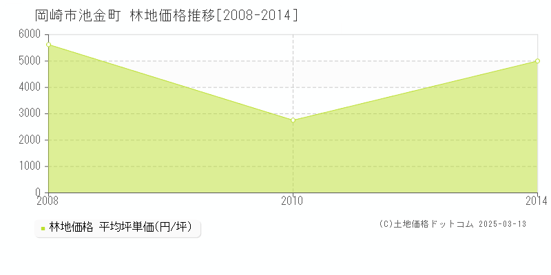 池金町(岡崎市)の林地価格推移グラフ(坪単価)[2008-2014年]