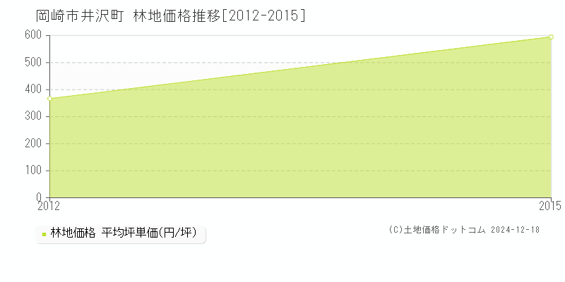 井沢町(岡崎市)の林地価格推移グラフ(坪単価)[2012-2015年]