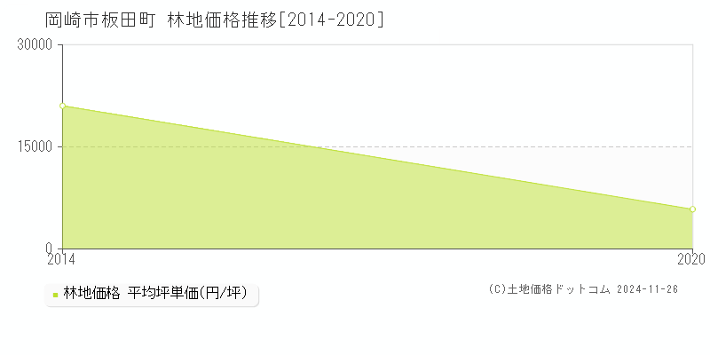 板田町(岡崎市)の林地価格推移グラフ(坪単価)[2014-2020年]