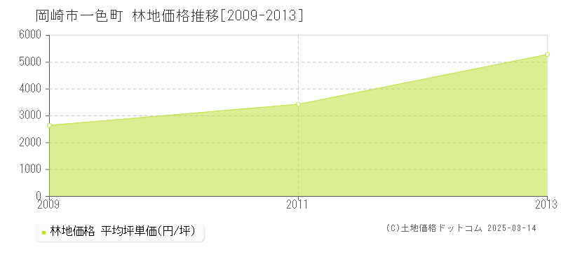 一色町(岡崎市)の林地価格推移グラフ(坪単価)[2009-2013年]