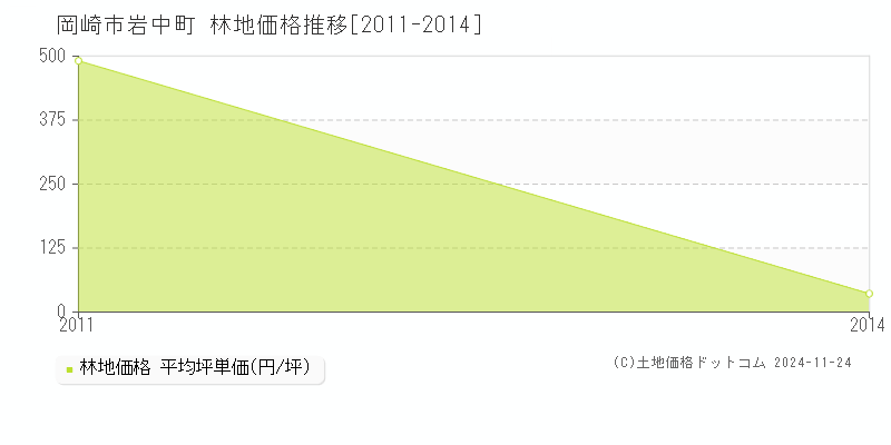 岩中町(岡崎市)の林地価格推移グラフ(坪単価)[2011-2014年]