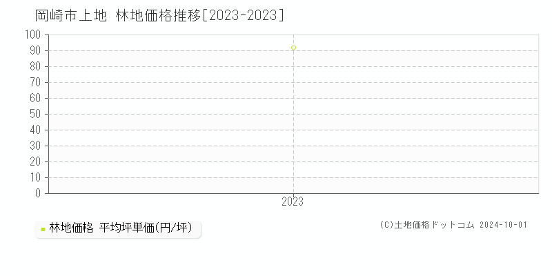 上地(岡崎市)の林地価格推移グラフ(坪単価)[2023-2023年]