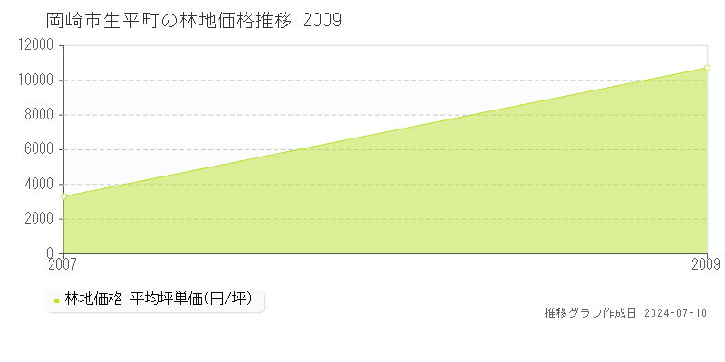 岡崎市生平町の林地取引事例推移グラフ 