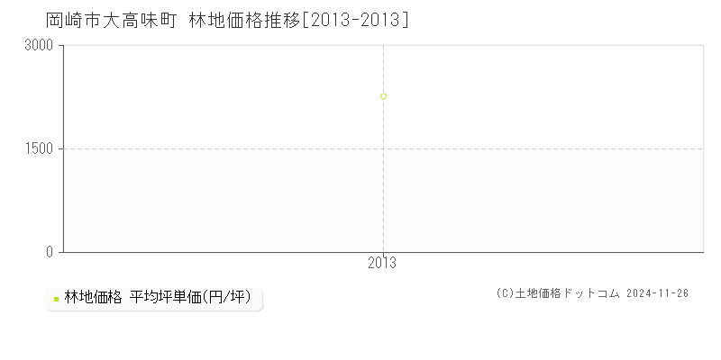 大高味町(岡崎市)の林地価格推移グラフ(坪単価)[2013-2013年]