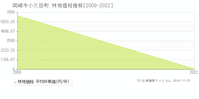 小久田町(岡崎市)の林地価格推移グラフ(坪単価)[2009-2022年]