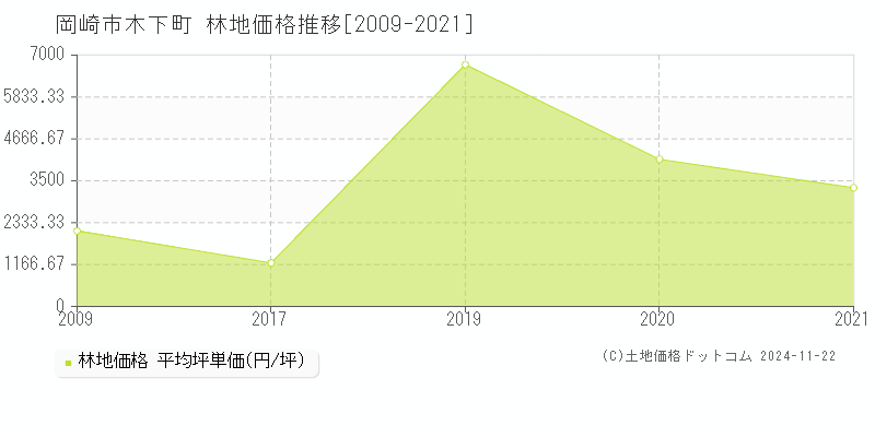 木下町(岡崎市)の林地価格推移グラフ(坪単価)[2009-2021年]