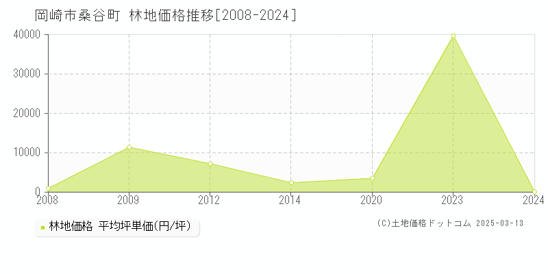 桑谷町(岡崎市)の林地価格推移グラフ(坪単価)[2008-2023年]