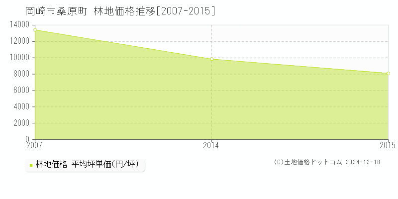 桑原町(岡崎市)の林地価格推移グラフ(坪単価)[2007-2015年]