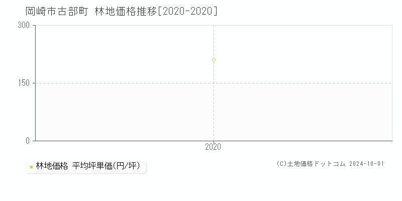 古部町(岡崎市)の林地価格推移グラフ(坪単価)[2020-2020年]