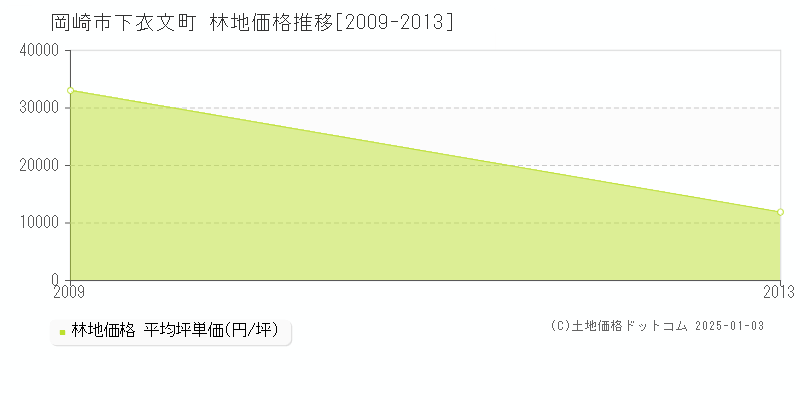 下衣文町(岡崎市)の林地価格推移グラフ(坪単価)[2009-2013年]