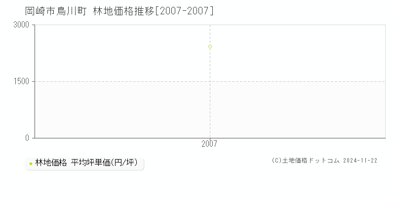 岡崎市鳥川町の林地取引事例推移グラフ 