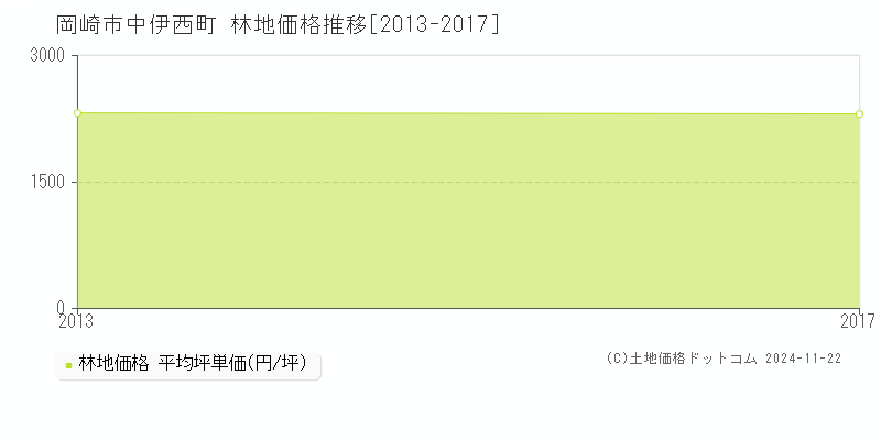 中伊西町(岡崎市)の林地価格推移グラフ(坪単価)[2013-2017年]