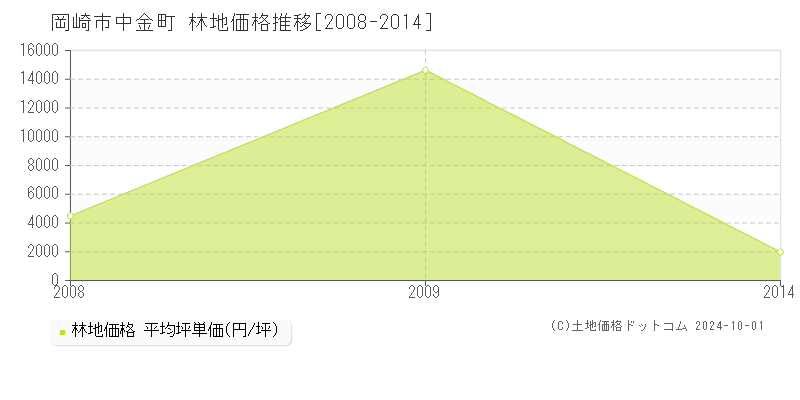 中金町(岡崎市)の林地価格推移グラフ(坪単価)[2008-2014年]