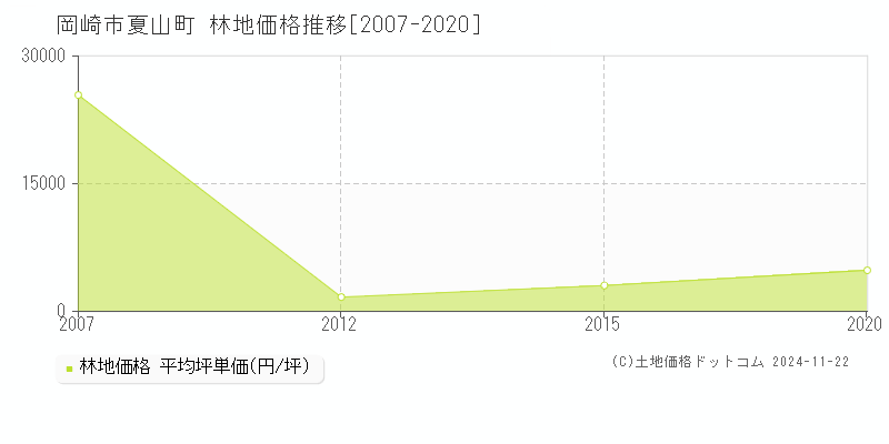 夏山町(岡崎市)の林地価格推移グラフ(坪単価)[2007-2020年]