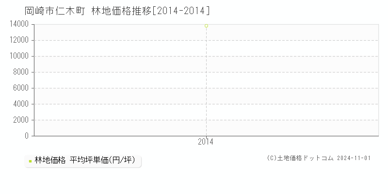 仁木町(岡崎市)の林地価格推移グラフ(坪単価)[2014-2014年]