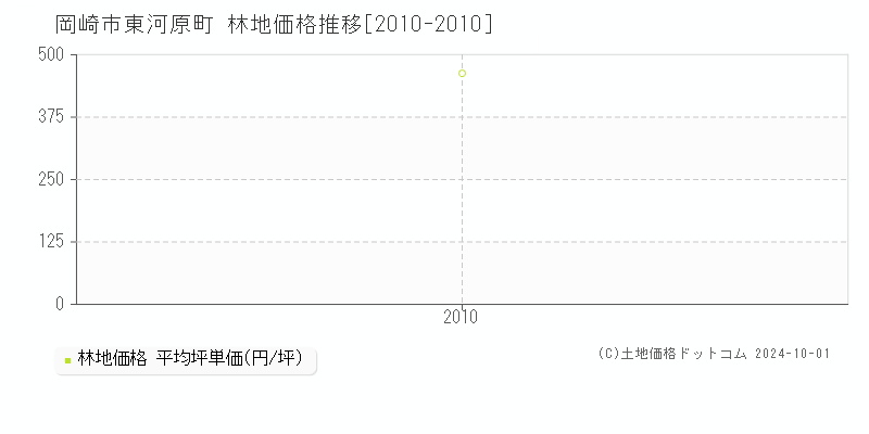 東河原町(岡崎市)の林地価格推移グラフ(坪単価)[2010-2010年]