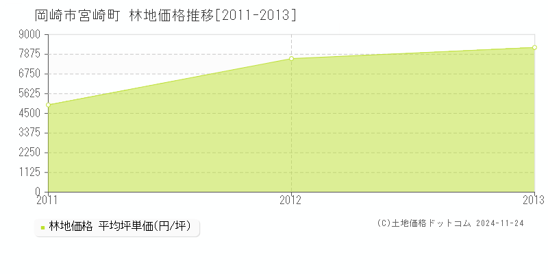 宮崎町(岡崎市)の林地価格推移グラフ(坪単価)[2011-2013年]