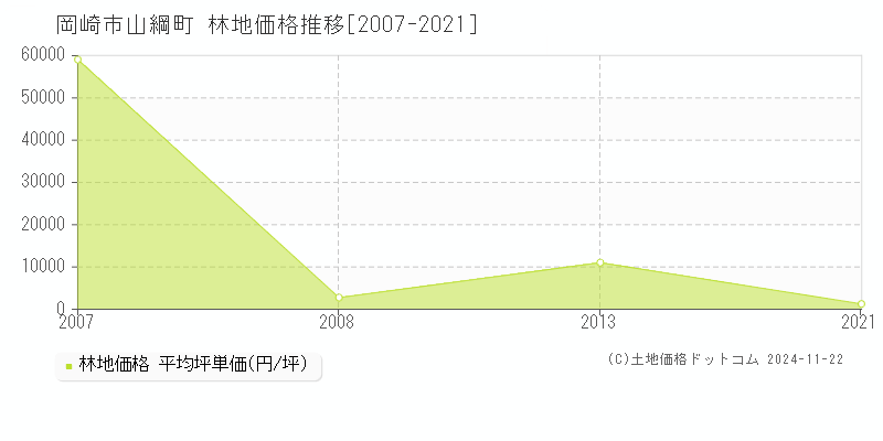 山綱町(岡崎市)の林地価格推移グラフ(坪単価)[2007-2021年]