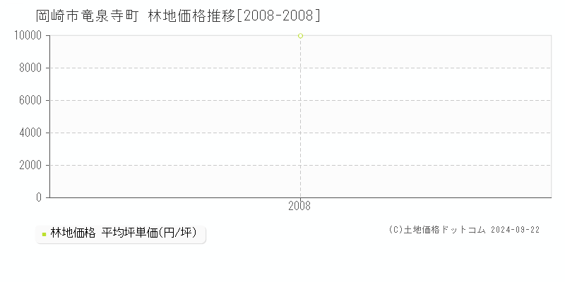 竜泉寺町(岡崎市)の林地価格推移グラフ(坪単価)[2008-2008年]