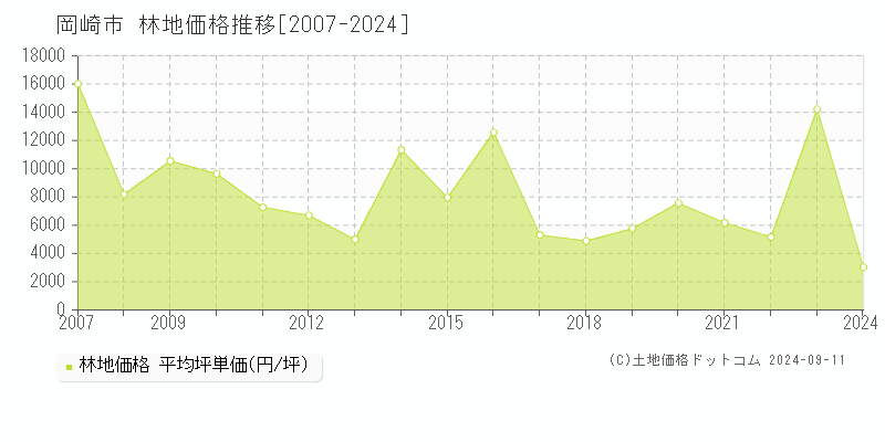 岡崎市(愛知県)の林地価格推移グラフ(坪単価)[2007-2024年]