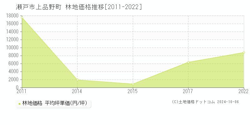 上品野町(瀬戸市)の林地価格推移グラフ(坪単価)[2011-2022年]