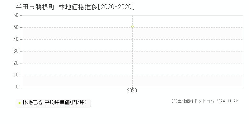 鴉根町(半田市)の林地価格推移グラフ(坪単価)[2020-2020年]