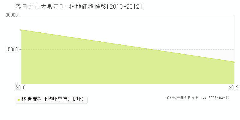 大泉寺町(春日井市)の林地価格推移グラフ(坪単価)[2010-2012年]